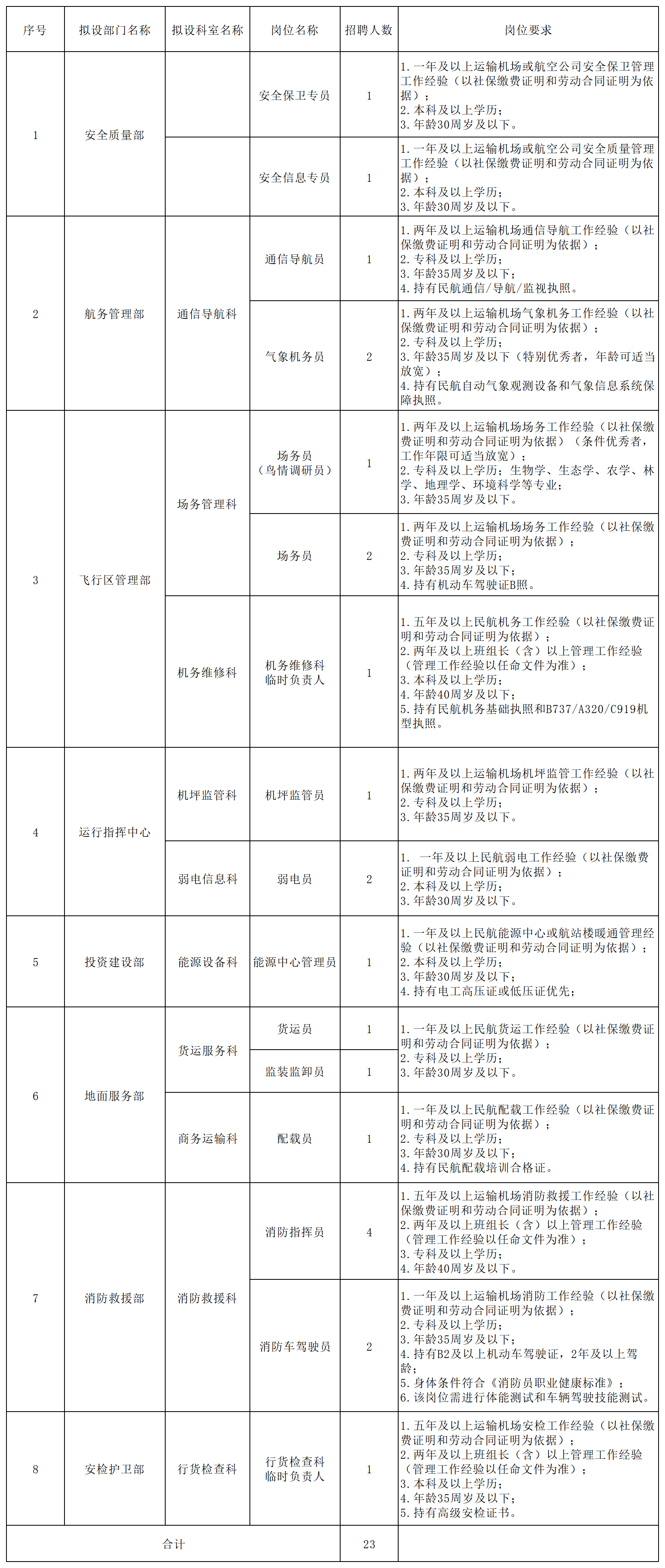 蚌埠机场建设投资有限公司2026年面向社会公开招聘工作人员招聘公告