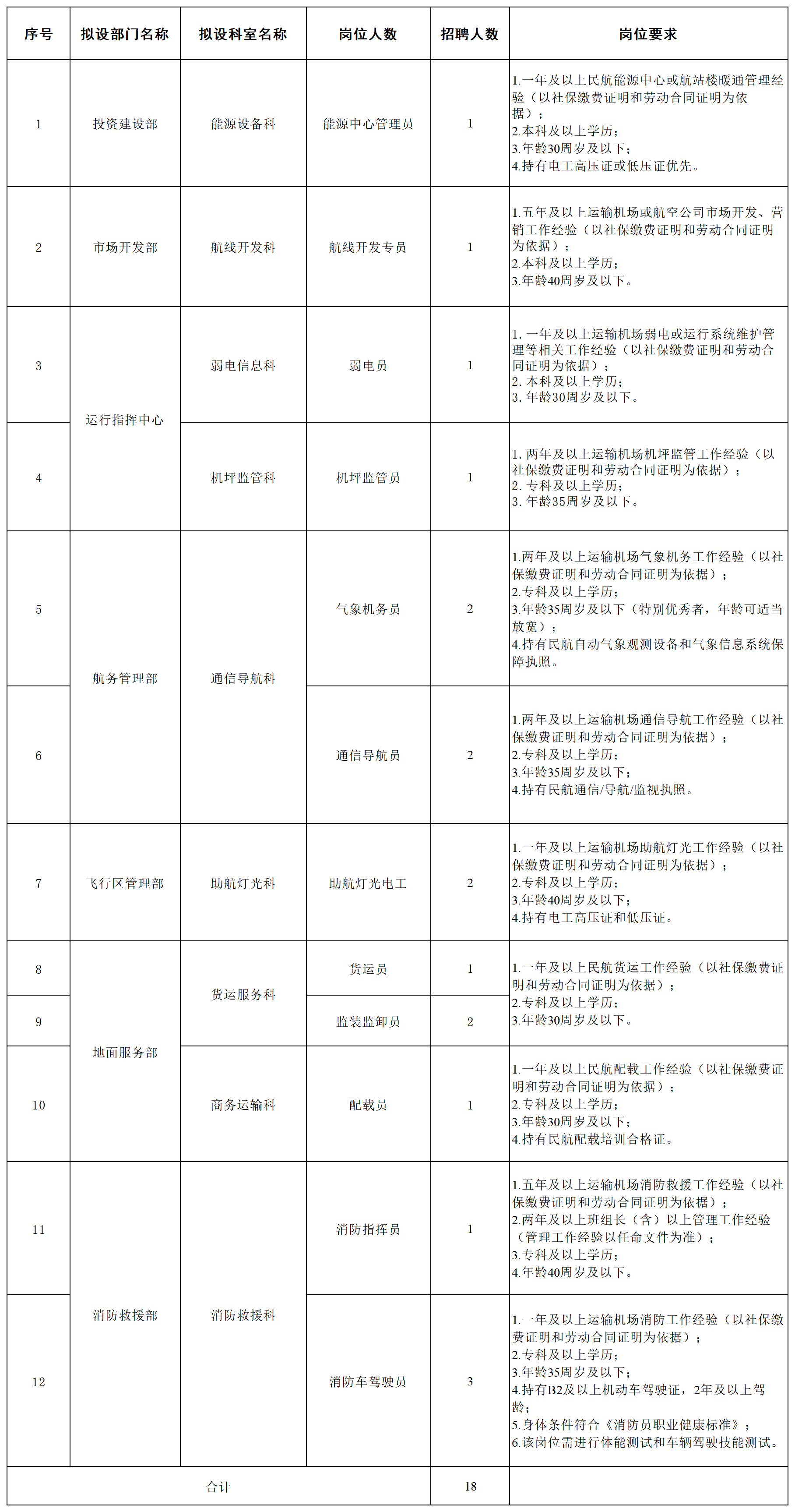 蚌埠机场建设投资有限公司2026年面向社会公开招聘工作人员招聘公告