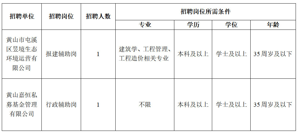 黄山市屯溪区昱境生态环境运营有限公司与黄山嘉恒私募基金管理有限公司委托黄山市屯溪城市建设投资有限责任公司招聘劳务派遣工作人员公告