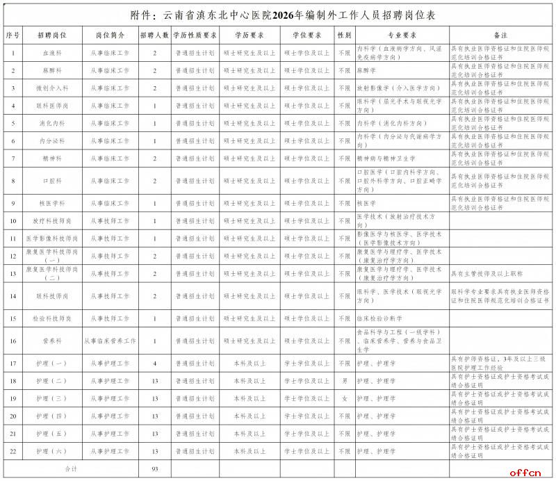 附件:云南省滇东北中心医院2026年编制外工作人员招聘岗位表_云南省滇东北中心医院2026年编制外工作人员招聘岗位表 (1).jpg